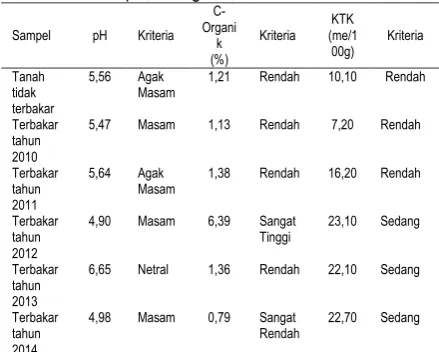 Tabel 1. Analisis pH, C-Organik, dan KTK C-