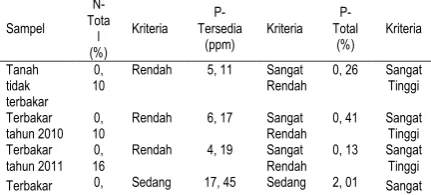 Tabel 2. Analisis N-Total, P-Tersedia, dan P-Total 