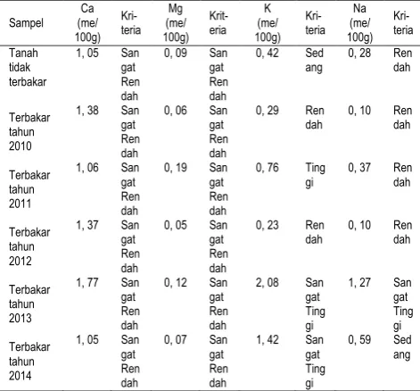 Tabel 3. Analisis basa-basa dapat ditukar (Ca, Mg, K, Na) Ca Mg K Na 