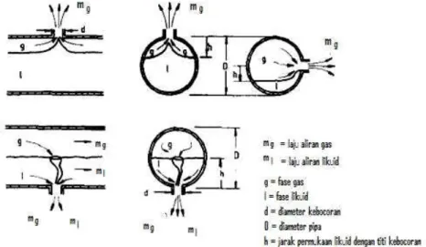 Gambar 1.1 Sketsa kebocoran pada pipa (Smogile dkk., 1987)