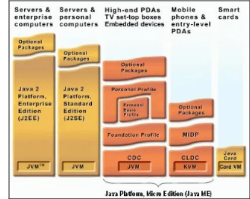 Gambar 3. 1 Perbandingan Java ME dengan teknologi  Java lainnya. 