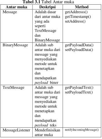 Tabel 3.1 Tabel Antar muka  Antar muka  Deskripsi  Method  Message  Adalah dasar 