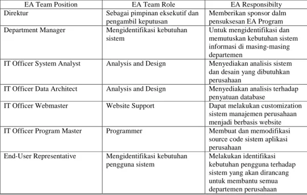 Tabel 1 EA Roles and Responsibility 
