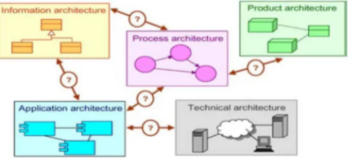 Gambar 1. Integrasi Domain Arsitektural pada Enterprise Architecture [12] 