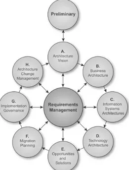 Gambar 1. Architecture development method 