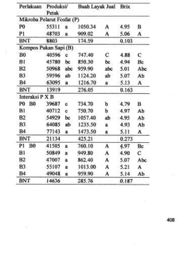 Tabel 4. Hasil Analisis BNT untuk Variabel Pengamatan Produksi Tomat Akibatpemberian Mikroba Pelarut Fosfat dan Kompos Pukan Sapi