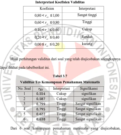 Tabel 3.7 Validitas Tes Kemampuan Pemahaman Matematis 