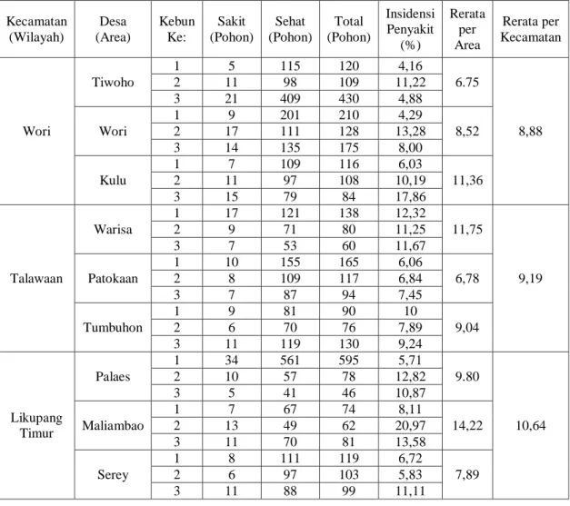 Tabel 2.  Insidensi Penyakit Darah Pisang Kepok di Kabupaten Minahasa Utara.  Kecamatan  (Wilayah)  Desa  (Area)  Kebun Ke:  Sakit  (Pohon)  Sehat  (Pohon)  Total  (Pohon)  Insidensi Penyakit  (%)  Rerata per Area  Rerata per  Kecamatan  Wori  Tiwoho  1  5