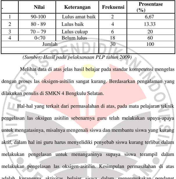 Tabel 1.1. Nilai Pada Kompetensi Mengelas dengan Proses Las Oksigen-Asitilin  Siswa Kelas X TP di SMKN 4 Bengkulu Selatan 