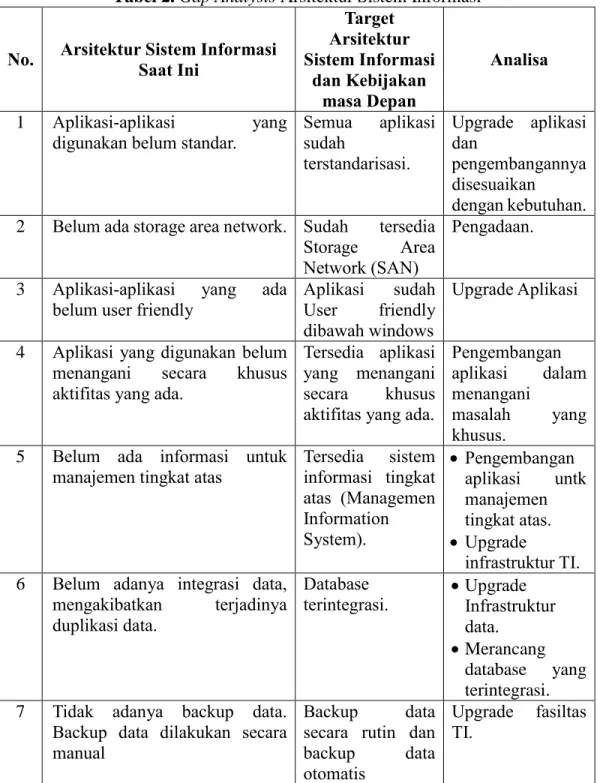 Tabel 2. Gap Analysis Arsitektur Sistem Informasi 
