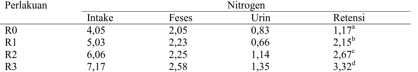Tabel 1. Nitrogen intake, feses, urin dan retensi (g/ekor per hari) dari masing-masing perlakuan   Perlakuan  Nitrogen 