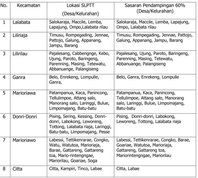 Tabel 1. Lokasi Pendampingan SLPTT di Kab. Soppeng  No.  Kecamatan  Lokasi SLPTT 