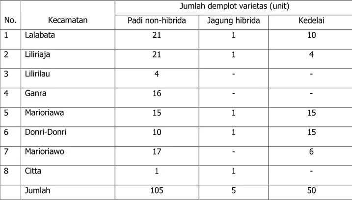 Tabel 2. Lokasi dan Jumlah Unit Pendampingan Demplot Varietas di Kab. Soppeng 