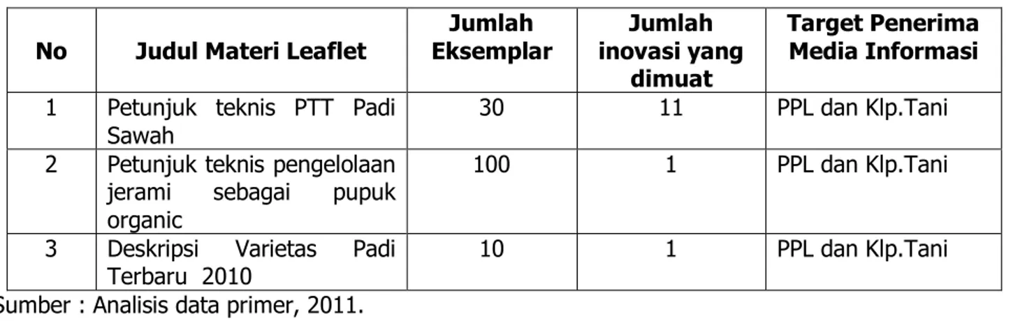 Tabel  5.  Efektifitas  penyebarluasan  inovasi  melalui  media  cetak  pada  kegiatan  SL-PTT  padi  di  Kabupaten Sopengo, 2011