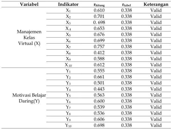 Tabel 2. Hasil Uji Reliabilitas Instrumen 
