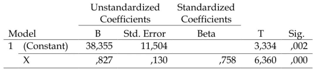 Tabel 5. Hasil Uji Analisiss Regresi  Coefficients a Model  Unstandardized Coefficients  Standardized Coefficients  T  Sig