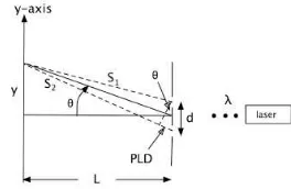 Figure 7.3: Double-Slit Interference Setup