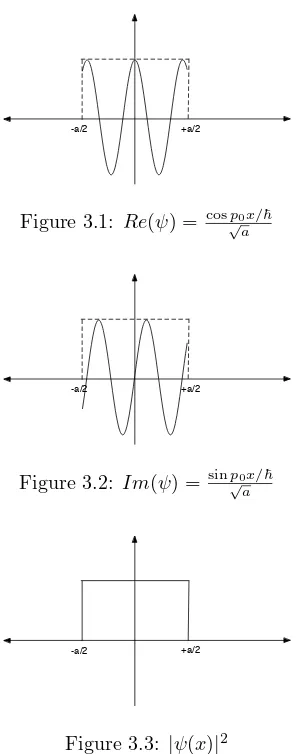 Figure 3.1: Re(ψ) = cos p√0x/ℏa