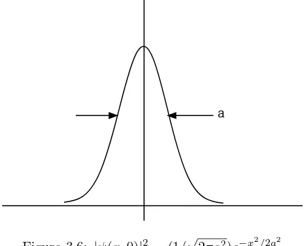Figure 3.6: |ψ(x, 0)|2 = (1/√