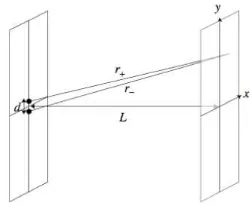 Figure 3.7: The Double Pinhole Setup