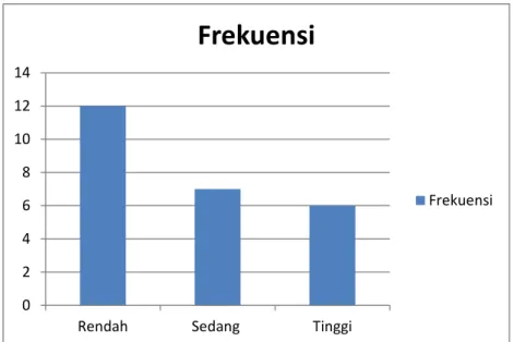 Gambar 4.2 Diagram batang kemampuan mengenal perbedaan  berdasarkan ukuran dengan menggunakan permainan puzzle 