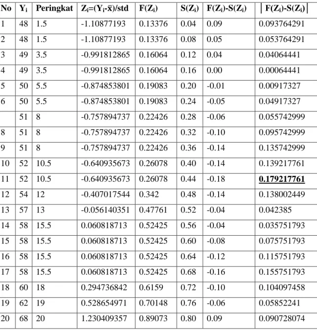 tabel  0,173  adapun  L hitung  0,143.  Jadi  dapat  disimpulkan  bahwa  L hitung 0,143  &lt;  L tabel     0,173  artinya  sebaran    data  variabel  permainan  puzzle  dalam penelitian ini berdistribusi normal