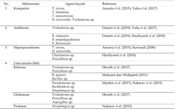 Tabel 2. Mekanisme agens hayati dalam mengendalikan JAP