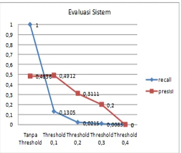 Gambar 9. Grafik nilai rata-rata hasil uji coba evaluasi sistem pada hampir sama, semakin tinggi pembatasan nilai rata-rata Dari grafik pada Gambar 9, menunjukan, semakin thresholdrata recall dan precision