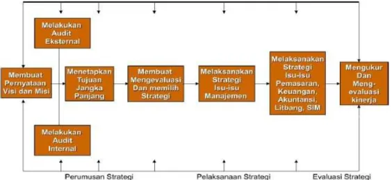 Gambar 2.1 Model Manajemen Strategis Komperhensif 