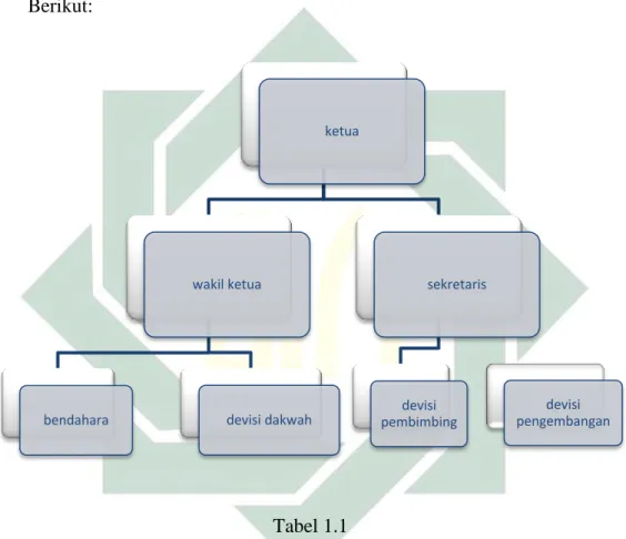 Tabel 1.1  Pembimbingan  