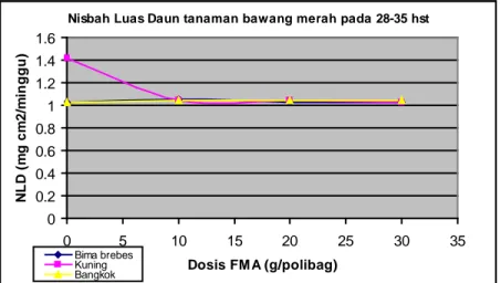 Gambar 1. NLD tiga varietas bawang merah dengan aplikasi berbagai dosis FMA  Laju Asimilasi Bersih (LAB) 