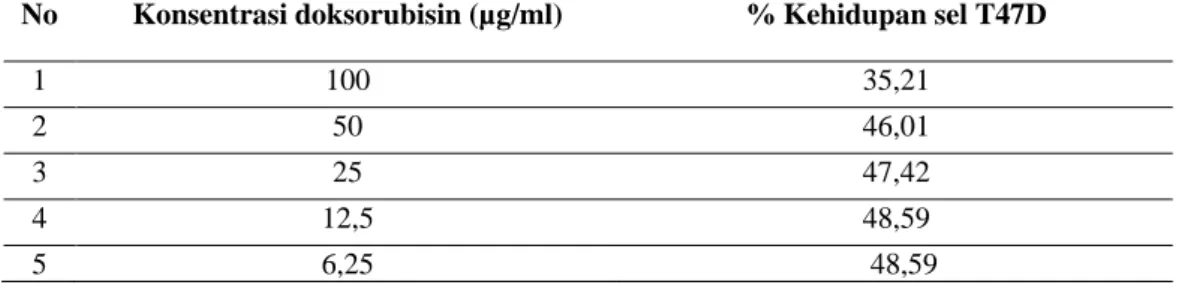 Tabel II. Hasil Uji Sitotoksisitas Doksorubisin Terhadap Cell Line T47D  No  Konsentrasi doksorubisin (µg/ml)  % Kehidupan sel T47D 