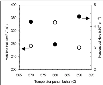 Gambar 3. Kebergantungan karakteristik listrik film tipis GaAs terhadap                                  temperatur penumbuhan 