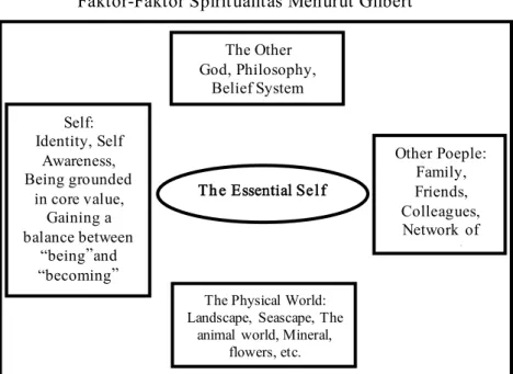 Gambar  di  atas  menunjukkan  bahwa  untuk  mencapai  spiritualitas, diperlukan keterhubungan dengan diri, yang lain, orang  lain, dan dunia fisik untuk mencapai esensi diri