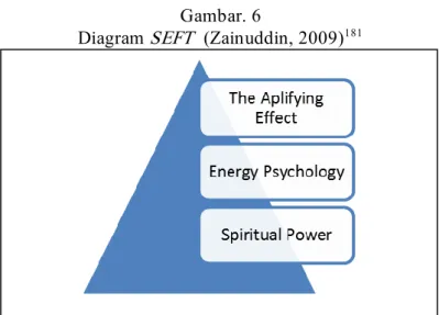 Diagram  SEFT   (Zainuddin, 2009) 181