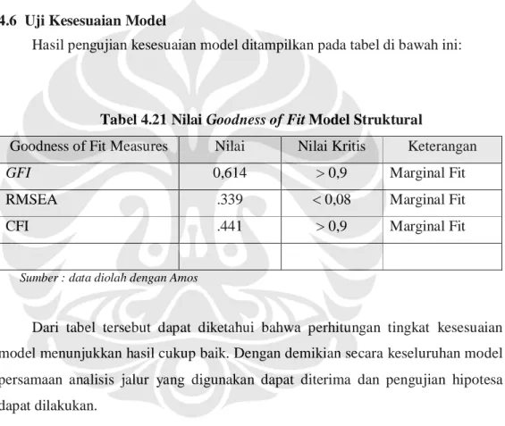 Tabel 4.21 Nilai Goodness of Fit Model Struktural 