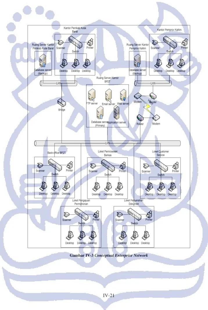 Gambar IV-3 Conceptual Enterprise Network 