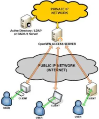Gambar 1. Jaringan Virtual Private Network Internet  Protocol 