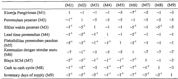 Tabel  49.  Matrik perbandingan fuzzy dari level metrik pengukuran  kinerja  terhadap Reliability  pada level atribut kinerja rantai pasok sayuran dataran tinggi 