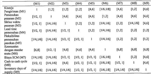 Tabel 53.  a-cut  Matrik perbandingan fuzzy dari level metrik pengukuran  kinerja  terhadap  Reliability  pada level atribut kinerja rantai pasok sayuran dataran tinggi 