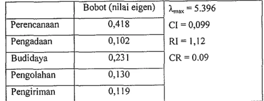 Tabel  55. Nilai eigen matriks perbandingan fuzzy pada level parameter kinerja  terhadap aspek perencanaan pada proses bisnis rantai pasok sayuran dataran tinggi 