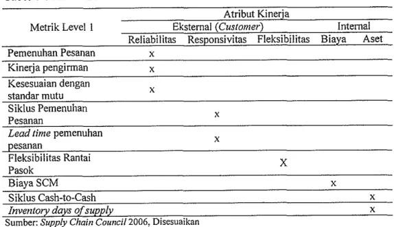 Tabel  44.  Metrik Level  1 dan Atribut Perfonna SCOR  Atribut Kineria 