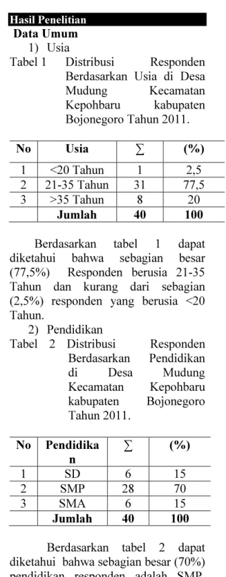 Tabel 1   Distribusi  Responden  Berdasarkan  Usia  di  Desa  Mudung  Kecamatan  Kepohbaru  kabupaten  Bojonegoro Tahun 2011