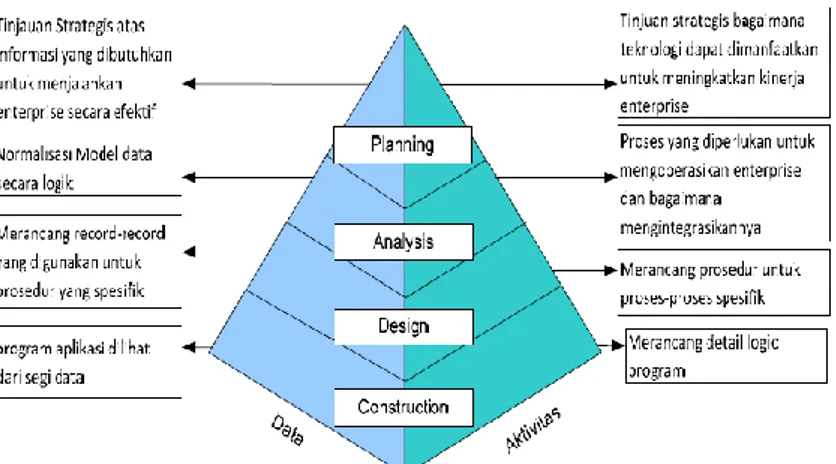 Gambar 1 Metodologi Kerekayasaan Sistem Informasi  Sumber : Martin dalam Eriya (2009)   