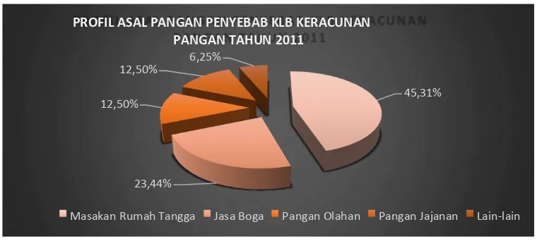 Gambar 1.1 Asal Pangan Penyebab KLB Keracunan Pangan 2011  