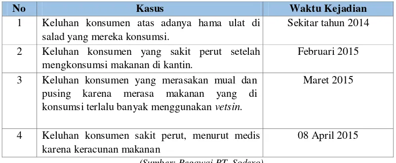 Tabel 1.1 Keluhan Konsumen  