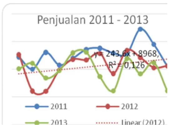 Gambar 6. Trend Data 2011-2013 