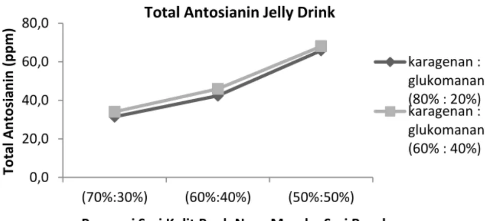 Tabel 1. Rerata Total Antosianin Jelly Drink Kulit Buah Naga Merah dan Bunga Rosella  Akibat Proporsi Sari Kulit Buah Naga Merah dan Sari Rosella 
