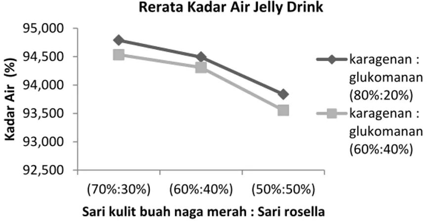 Gambar 4 Grafik Rerata Kadar Air Jelly Drink Kulit Buah Naga Merah dan Rosella akibat  Perlakuan Proporsi Sari Kulit Buah Naga dan Rosella dan Proporsi Penambahan Bahan 