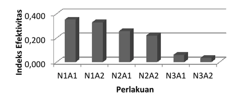 Gambar 5 Grafik Indeks Efektifitas Jelly Drink Metode Zeleny 